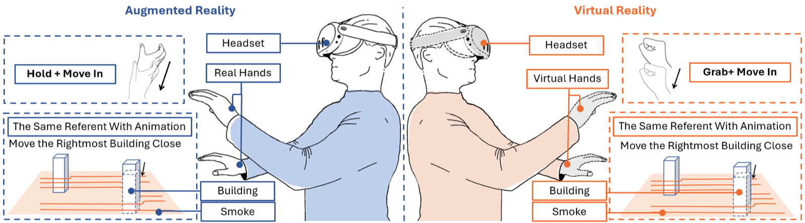 Side-by-side diagram of the same study in augmented reality and virtual reality. On the left, a person wearing a headset sees their real hands and performs a hold-and-move-in gesture. On the right, the same person sees virtual hands and performs a grab-and-move-in gesture. Both are given the referent 'Move the Rightmost Building Close' with an animation of a building, smoke, and emitters.